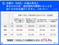 若手社員の約6割が「DXが進む企業を志望」-DX対応が就