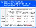 若手社員の約6割が「DXが進む企業を志望」-DX対応が就