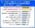 若手社員の約6割が「DXが進む企業を志望」-DX対応が就