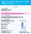 【エアコンどう選ぶ？】26.4％が「冷暖房の性能・効き