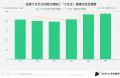【未来総研トレンドラボ】土用の丑の日には年間平均の