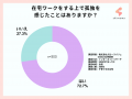 「在宅ワークの孤独問題」実態調査。72.7%のママ在宅