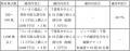 【地域新聞社】優待利回り42.7%！株主優待制度の変更