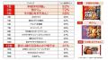 ファンが選ぶニチレイ冷凍食品ランキング2025