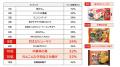 ファンが選ぶニチレイ冷凍食品ランキング2025