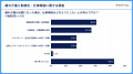 約4割が、勤務先に「介護に適した制度や風土はなutf-8