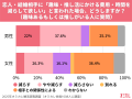 【オミカレ婚活実態調査】パートナーの趣味「費用はOK