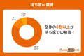 コウモリ駆除の費用相場は約46,000円！BEST株式会社が