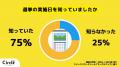 【Z世代のホンネ調査】大学生の参院選大調査！約7割が