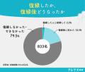 復縁結婚率は2.2%。ナレソメ総研が恋愛における復縁経