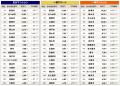 新潟市が前回に引き続き、全種別で高利回り1位健美家 