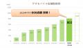 ゲオモバイル、800店舗を突破　今後、全国1,000店舗規