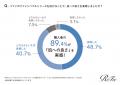 約90%が肌への嬉しい効果を実感！ 購入者満足度調査か