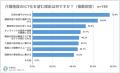 親の介護『ICT導入を望む』声は7割超、一方で多い「介