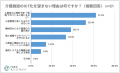 親の介護『ICT導入を望む』声は7割超、一方で多い「介