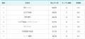 売主別中古マンション値上がり率ランキング（関西版）