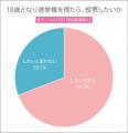 参院選直前！ 高校生の選挙に対する意識とは？【高校