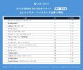 「東大・京大生から支持」ワンキャリア就活人気企業ラ