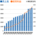 16期連続増収増益の達成報告と月額最大2万円の賃上げ