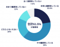 【荷主企業の脱炭素意識調査】61.5%が物流のCO2排出量