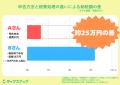 【調査報告】副業で家計改善7割　それでも9割超utf-8