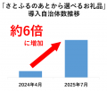 「さとふるのあとから選べるお礼品」が自治体検utf-8