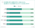 【企業のGRC調査】規程整備の遅れは、業務担当者負担 【企業のGRC調査】規程整備の遅れは、業務担当者負担