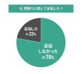 中古マンションの購入と間取りに関する調査結果｜実際
