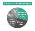 中古マンションの購入と間取りに関する調査結果｜実際