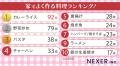 【家で料理する男女500人に聞いた】家でよく作る料理