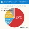 【あなたは違いが分かる？】35.5％が、初ガツオと戻り