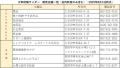 今年で10年目！収穫されたばかりのフレッシュな太宰府