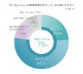 【アンケート結果発表】約80％が「健康管理に役立つ」