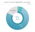 【アンケート結果発表】約80％が「健康管理に役立つ」