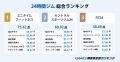 【2025年 GMO顧客満足度ランキング】24時間ジムの総合