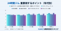 【2025年 GMO顧客満足度ランキング】24時間ジムの総合