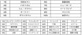 2025年上半期 推し芸人ランキングTOP30発表。令和ロマ