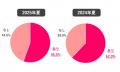 働く女性の夏のボーナス、支給なしが4割！8割が不満、