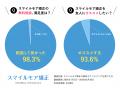 「スマイルモア矯正」、提携100医院＆満足度98％を突