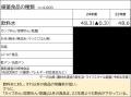 「食料の備蓄は行っていない＝約4割」に変化なし・・