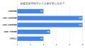 【お盆玉の実態調査】認知率39.5％・実施率16.5％｜定
