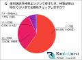 【アンケート調査】患者の90%以上が『10位以内』しか
