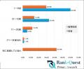 【アンケート調査】患者の90%以上が『10位以内』しか