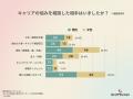 【キャリアの悩みに関する調査レポート】4割が1年以上