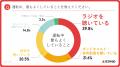 第1回トラックドライバー実態調査「運転中の過ごし方