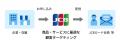 企業・店舗向けのダイレクトマーケティングサービス「