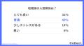 18%の方が「転職後、年収が50～100万円以上アップした