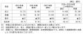 運賃の改定申請の認可について～2026年3月に運賃改定