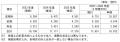 運賃の改定申請の認可について～2026年3月に運賃改定