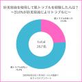 針美容液の効果とトラブルについて意識調査を発表～効